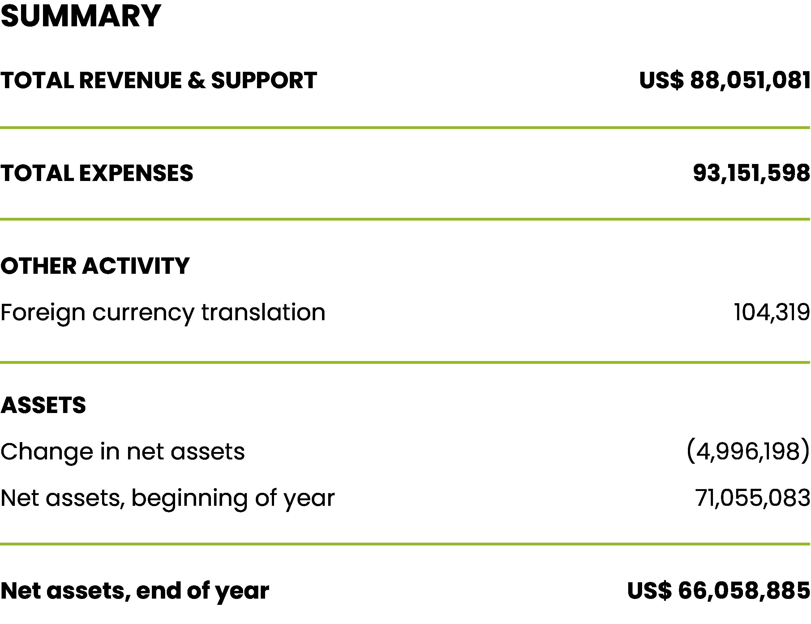 SUMMARY
TOTAL REVENUE & SUPPORT: US$ 88,051,081
TOTAL EXPENSES: 93,151,598
OTHER ACTIVITY

Foreign currency translation: 104,319
ASSETS
Change in net assets: (4,996,198)
Net assets, beginning of year: 71,055,083
Net assets, end of year: US$ 66,058,885